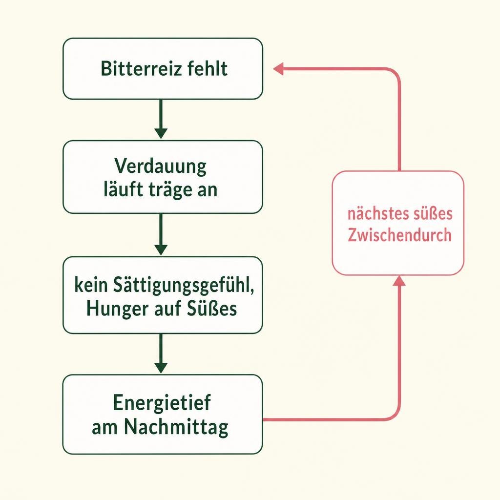 Medizinische Illustration im Stil eines Gesundheitsmagazins, digital gesetzt, saubere Linien, zwei bis drei Farben, klar