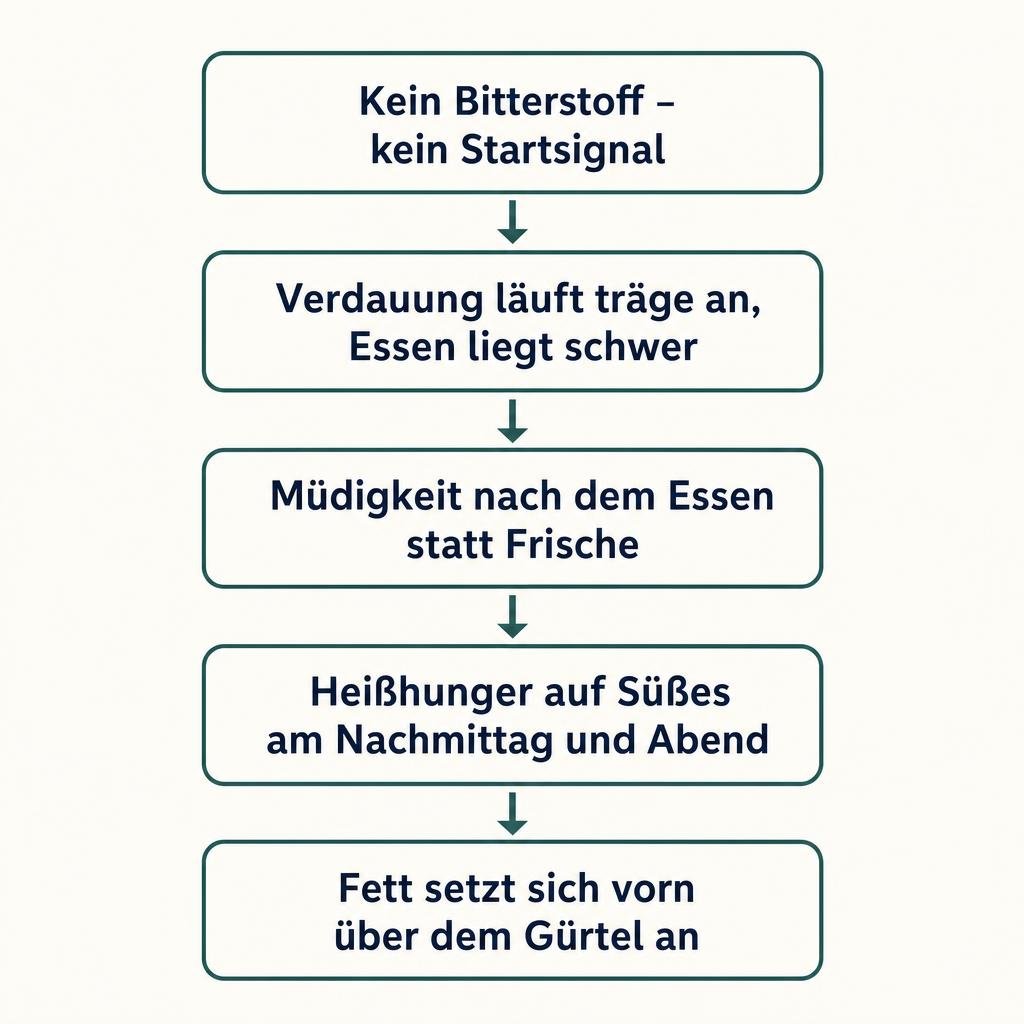 Medizinische Grafik im Stil eines Gesundheitsmagazins, heller Grund, klare Linien, zwei Farben: ein senkrechtes Ablaufsc